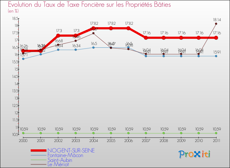 Evolution du taux de la taxe foncière sur le bati pour NOGENT-SUR-SEINE et les communes proches Comparaison des taux de taxe foncière sur le bati pour NOGENT-SUR-SEINE et les communes voisines