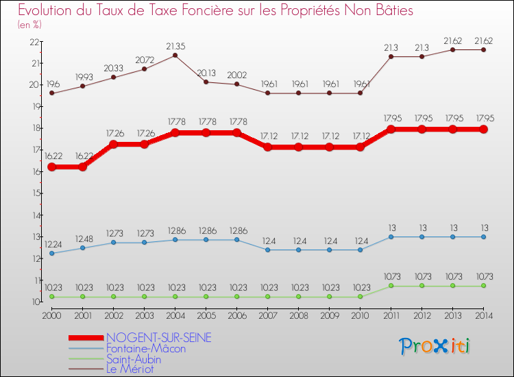 Evolution du taux de la taxe foncière sur les immeubles et terrains non batis pour NOGENT-SUR-SEINE et les communes proches de 2000 à 2014 Comparaison des taux de la taxe foncière sur les immeubles et terrains non batis pour NOGENT-SUR-SEINE et les communes voisines de 2000 à 2014