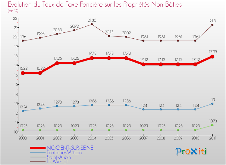 Evolution du taux de la taxe foncière sur les immeubles et terrains non batis pour NOGENT-SUR-SEINE et les communes proches Comparaison des taux de la taxe foncière sur les immeubles et terrains non batis pour NOGENT-SUR-SEINE et les communes voisines
