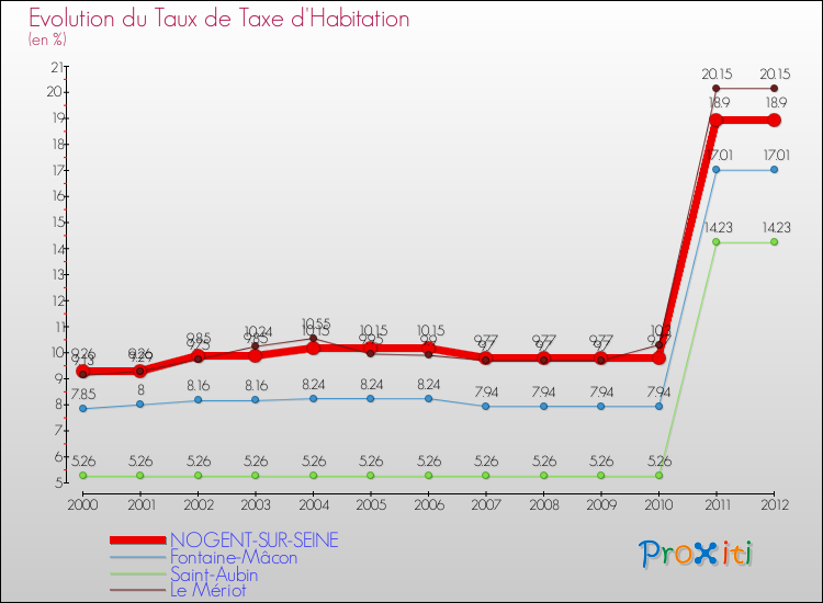 Evolution du taux de la taxe d'habitation pour NOGENT-SUR-SEINE et les communes proches Comparaison des taux de la taxe d'habitation pour NOGENT-SUR-SEINE et les communes voisines