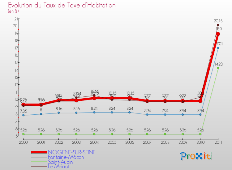 Evolution du taux de la taxe d'habitation pour NOGENT-SUR-SEINE et les communes proches Comparaison des taux de la taxe d'habitation pour NOGENT-SUR-SEINE et les communes voisines