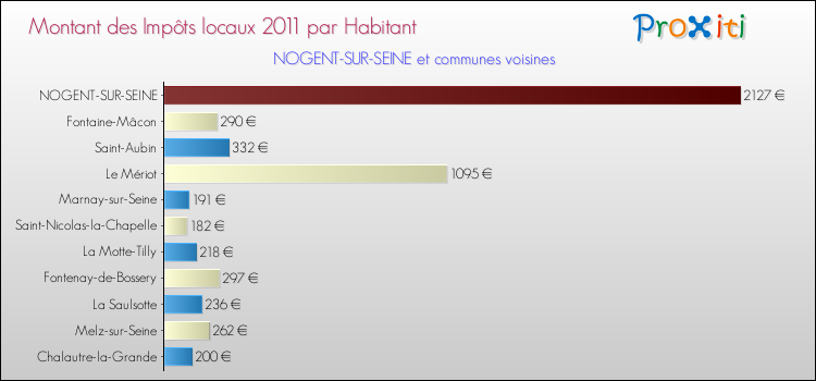 Montant des impôts locaux par Habitant pour NOGENT-SUR-SEINE et les communes proches Comparaison des impôts locaux par habitant pour NOGENT-SUR-SEINE et les communes voisines