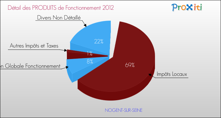 Décomposition du Budget de Fonctionnement 2012 de la commune de NOGENT-SUR-SEINE Budget de Fonctionnement 2012 pour la commune de NOGENT-SUR-SEINE