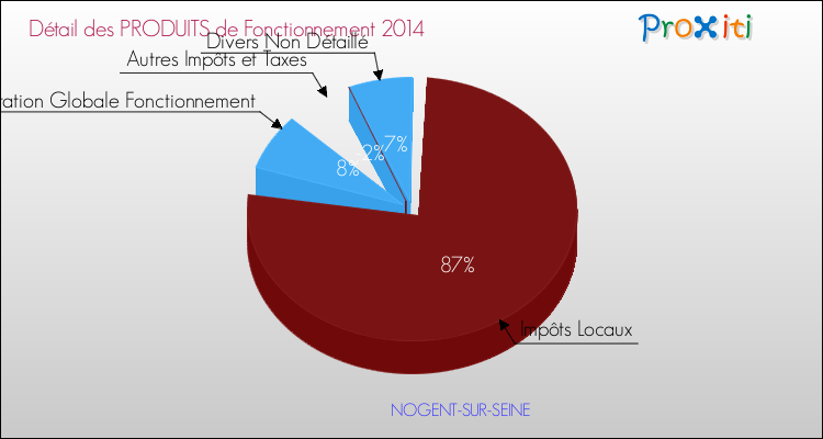 Décomposition du Budget de Fonctionnement 2014 de la commune de NOGENT-SUR-SEINE Budget de Fonctionnement 2014 pour la commune de NOGENT-SUR-SEINE