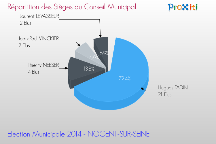 Répartition des élus au conseil municipal entre les listes au 2ème Tour des Elections Municipales 2014 de la commune de NOGENT-SUR-SEINE Elections Municipales 2014 - Répartition des élus au conseil municipal entre les listes au 2ème Tour pour la commune de NOGENT-SUR-SEINE