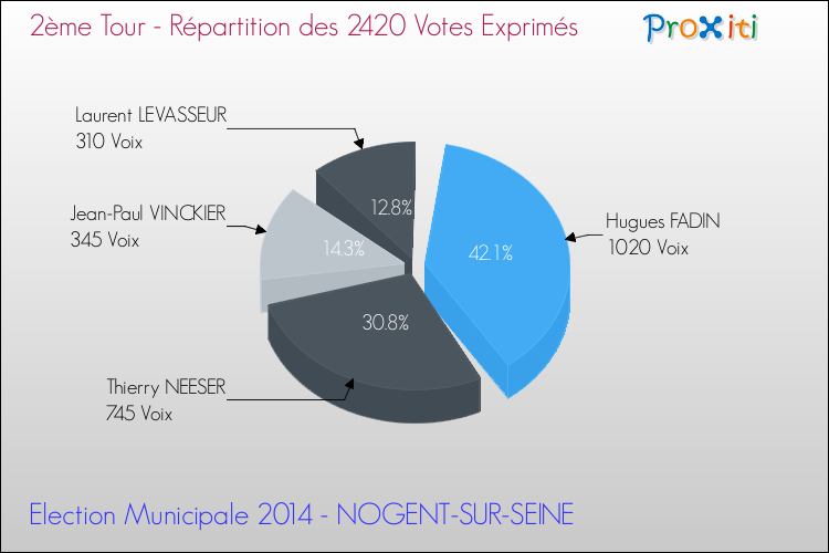 Répartition des votes exprimés au 2ème Tour des Elections Municipales 2014 de la commune de NOGENT-SUR-SEINE Elections Municipales 2014 - Répartition des votes exprimés au 2ème Tour pour la commune de NOGENT-SUR-SEINE