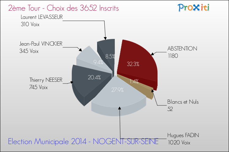Résultats par rapport aux inscrits au 2ème Tour des Elections Municipales 2014 de la commune de NOGENT-SUR-SEINE Elections Municipales 2014 - Résultats par rapport aux inscrits au 2ème Tour pour la commune de NOGENT-SUR-SEINE