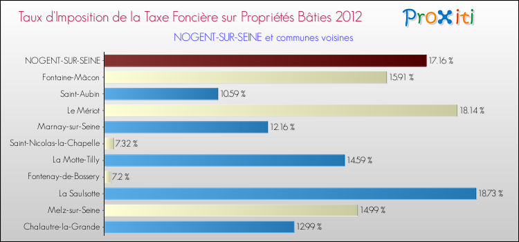 Taux d'imposition de la taxe foncière sur le bati 2012 pour NOGENT-SUR-SEINE et les communes proches Comparaison des taux d'imposition de la taxe foncière sur le bati 2012 pour NOGENT-SUR-SEINE et les communes voisines