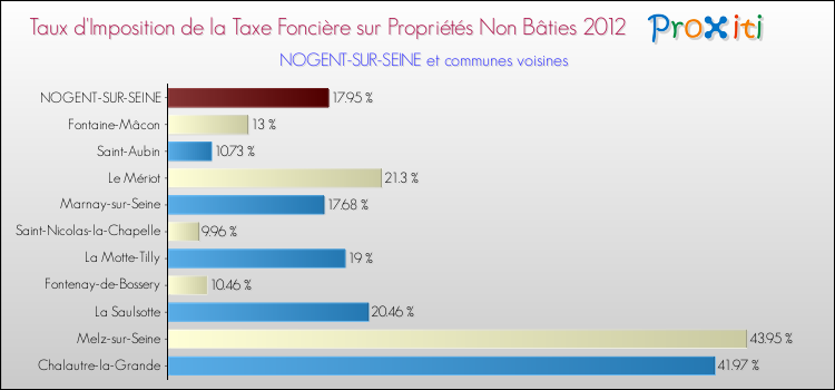 Taux d'imposition de la taxe foncière sur les immeubles et terrains non batis 2012 pour NOGENT-SUR-SEINE et les communes proches Comparaison des taux d'imposition de la taxe foncière sur les immeubles et terrains non batis 2012 pour NOGENT-SUR-SEINE et les communes voisines