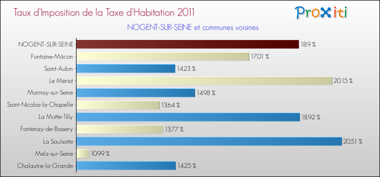 Taux d'imposition de la taxe d'habitation 2011 pour NOGENT-SUR-SEINE et les communes proches Comparaison des taux d'imposition de la taxe d'habitation 2011 pour NOGENT-SUR-SEINE et les communes voisines