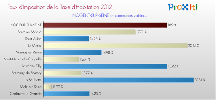 Taux d'imposition de la taxe d'habitation 2012 pour NOGENT-SUR-SEINE et les communes proches Comparaison des taux d'imposition de la taxe d'habitation 2012 pour NOGENT-SUR-SEINE et les communes voisines