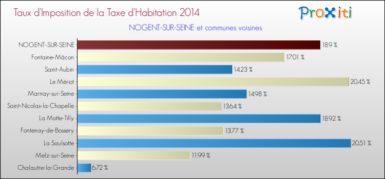 Taux d'imposition de la taxe d'habitation 2014 pour NOGENT-SUR-SEINE et les communes proches Comparaison des taux d'imposition de la taxe d'habitation 2014 pour NOGENT-SUR-SEINE et les communes voisines