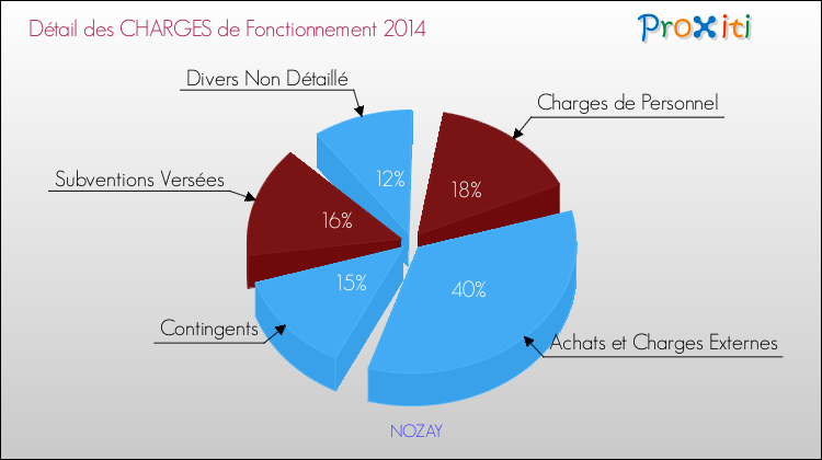 Décomposition des Charges de Fonctionnement 2014 de la commune de NOZAY Charges de Fonctionnement 2014 pour la commune de NOZAY