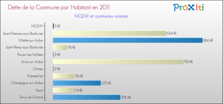 Dette par habitant de la commune en 2011 pour NOZAY et les communes proches Comparaison de la dette par habitant de la commune en 2011 pour NOZAY et les communes voisines