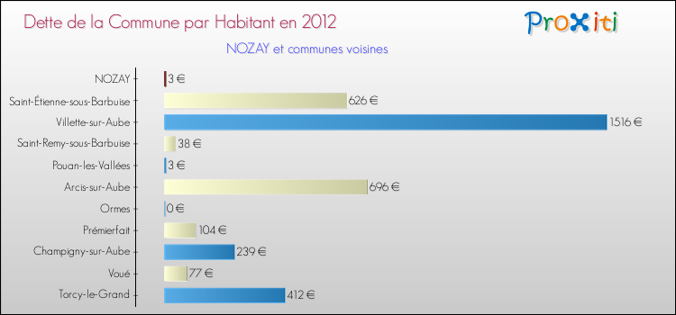 Dette par habitant de la commune en 2012 pour NOZAY et les communes proches Comparaison de la dette par habitant de la commune en 2012 pour NOZAY et les communes voisines