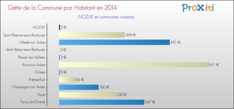 Dette par habitant de la commune en 2014 pour NOZAY et les communes proches Comparaison de la dette par habitant de la commune en 2014 pour NOZAY et les communes voisines