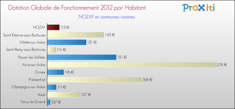 Montant des dotations globales de fonctionnement DGF par Habitant pour NOZAY et les communes proches Comparaison des des dotations globales de fonctionnement DGF par habitant pour NOZAY et les communes voisines