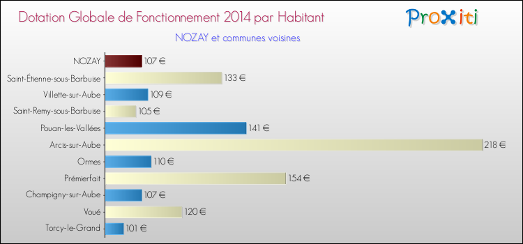 Montant des dotations globales de fonctionnement DGF par Habitant pour NOZAY et les communes proches en 2014. Comparaison des des dotations globales de fonctionnement DGF par habitant pour NOZAY et les communes voisines en 2014.