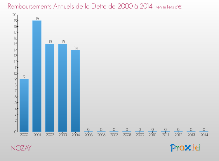 Evolution de l'annuité de la dette pour la commune de NOZAY de 2000 à 2014 Annuités de la dette pour NOZAY de 2000 à 2014
