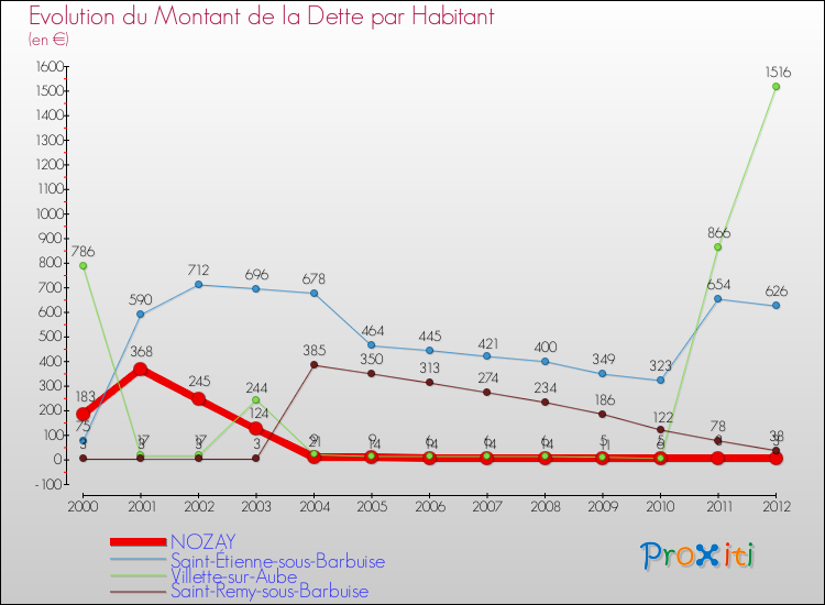 Evolution de la dette par habitant pour la commune de NOZAY et les communes proches de 2000 à 2012 Comparaison de la dette par habitant pour NOZAY et les communes voisines de 2000 à 2012