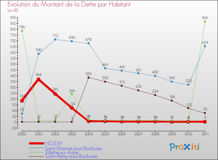 Evolution de la dette par habitant pour la commune de NOZAY et les communes proches Comparaison de la dette par habitant pour NOZAY et les communes voisines