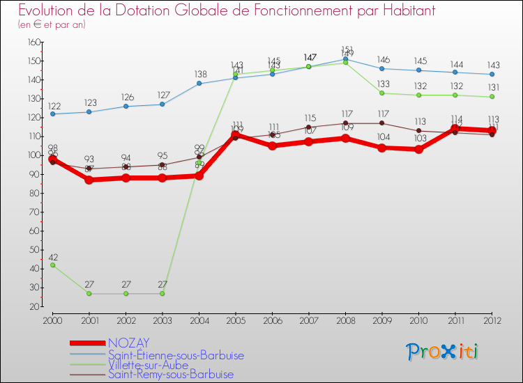 Evolution et montant de la dotation globale de fonctionnement par Habitant pour NOZAY et les communes proches Comparaison des dotations globales de fonctionnement par habitant pour NOZAY et les communes voisines