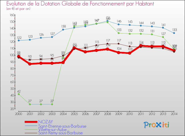 Evolution et montant de la dotation globale de fonctionnement par Habitant pour NOZAY et les communes proches de 2000 à 2014. Comparaison des dotations globales de fonctionnement par habitant pour NOZAY et les communes voisines de 2000 à 2014.
