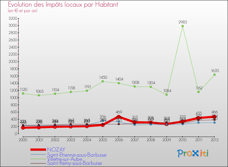 Evolution et montant des impôts locaux par Habitant pour NOZAY et les communes proches Comparaison des impôts locaux par habitant pour NOZAY et les communes voisines