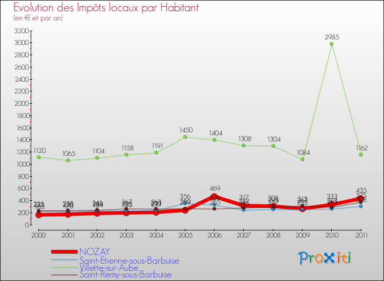 Evolution et montant des impôts locaux par Habitant pour NOZAY et les communes proches Comparaison des impôts locaux par habitant pour NOZAY et les communes voisines