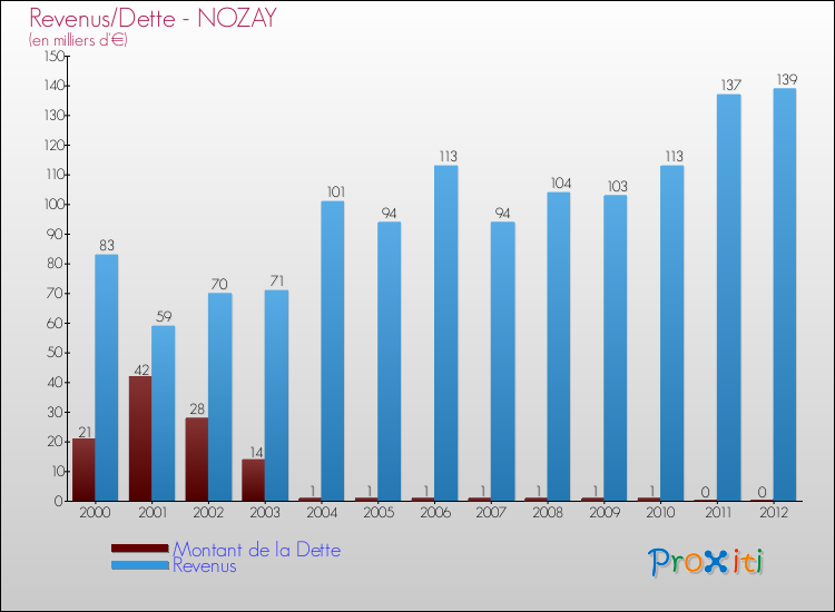 Evolution comparée de la dette et des revenus pour la commune de NOZAY de 2000 à 2012 Comparaison de la dette et des revenus pour NOZAY de 2000 à 2012