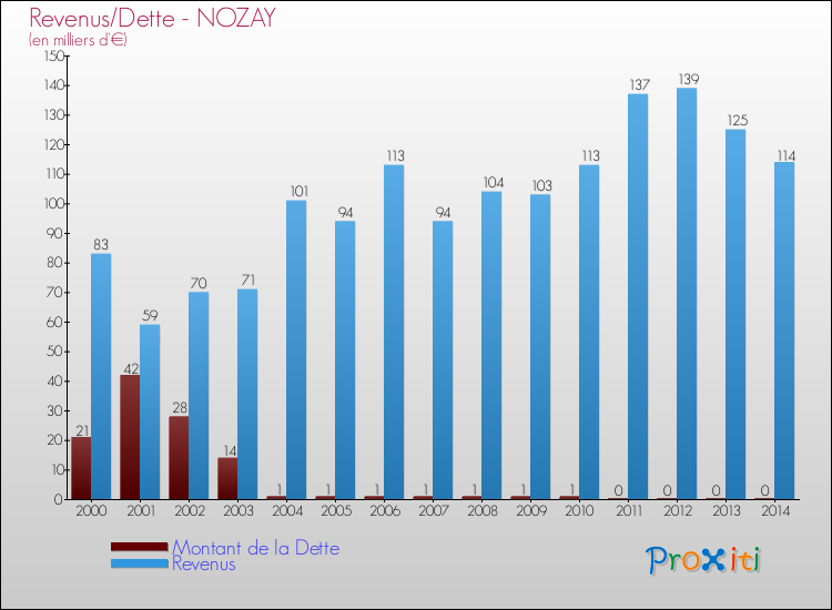 Evolution comparée de la dette et des revenus pour la commune de NOZAY de 2000 à 2014 Comparaison de la dette et des revenus pour NOZAY de 2000 à 2014