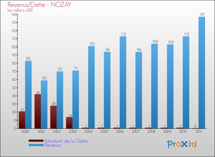 Evolution comparée de la dette et des revenus pour la commune de NOZAY de 2000 à 2011 Comparaison de la dette et des revenus pour NOZAY de 2000 à 2011