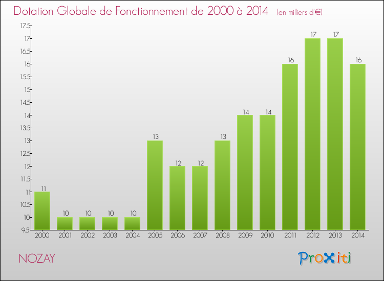 Evolution du montant de la Dotation Globale de Fonctionnement pour la commune de NOZAY de 2000 à 2014 Evolution du montant de la Dotation Globale de Fonctionnement pour NOZAY de 2000 à 2014