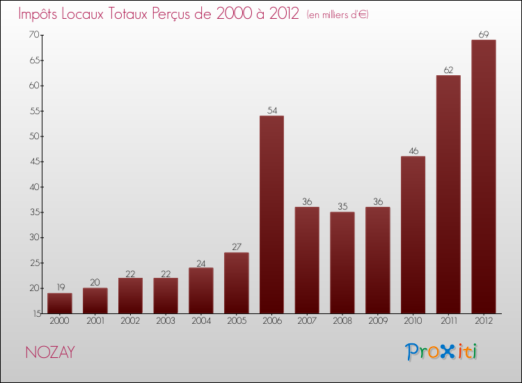 Evolution des Impôts Locaux pour la commune de NOZAY de 2000 à 2012 Evolution des Impôts Locaux pour NOZAY de 2000 à 2012
