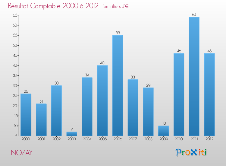 Evolution du résultat comptable pour la commune de NOZAY de 2000 à 2012 Evolution du résultat comptable pour NOZAY de 2000 à 2012
