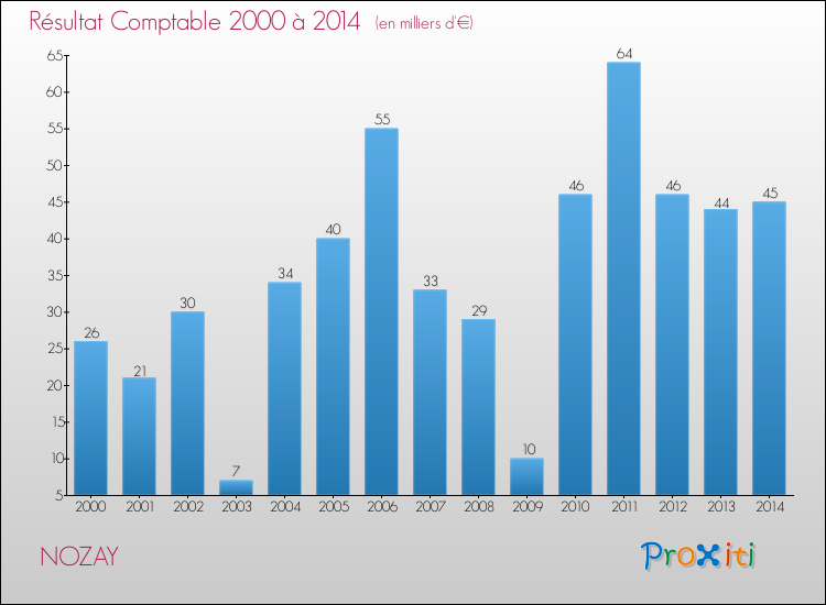 Evolution du résultat comptable pour la commune de NOZAY de 2000 à 2014 Evolution du résultat comptable pour NOZAY de 2000 à 2014