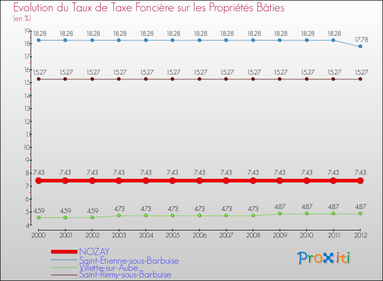 Evolution du taux de la taxe foncière sur le bati pour NOZAY et les communes proches de 2000 à 2012 Comparaison des taux de taxe foncière sur le bati pour NOZAY et les communes voisines de 2000 à 2012