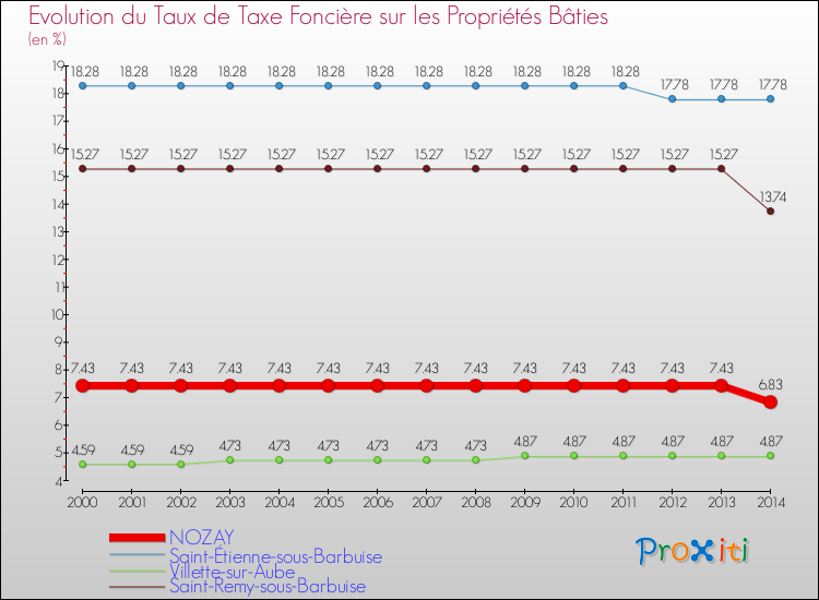 Evolution du taux de la taxe foncière sur le bati pour NOZAY et les communes proches de 2000 à 2014 Comparaison des taux de taxe foncière sur le bati pour NOZAY et les communes voisines de 2000 à 2014