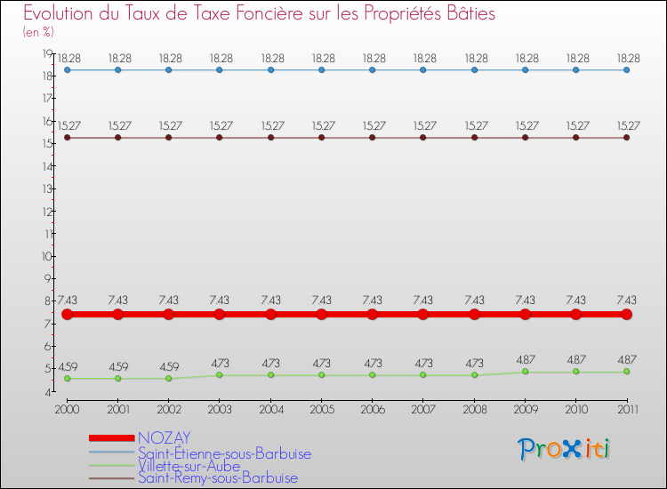 Evolution du taux de la taxe foncière sur le bati pour NOZAY et les communes proches Comparaison des taux de taxe foncière sur le bati pour NOZAY et les communes voisines