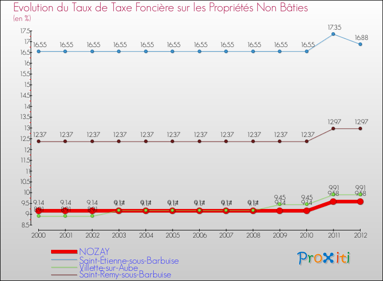 Evolution du taux de la taxe foncière sur les immeubles et terrains non batis pour NOZAY et les communes proches de 2000 à 2012 Comparaison des taux de la taxe foncière sur les immeubles et terrains non batis pour NOZAY et les communes voisines de 2000 à 2012