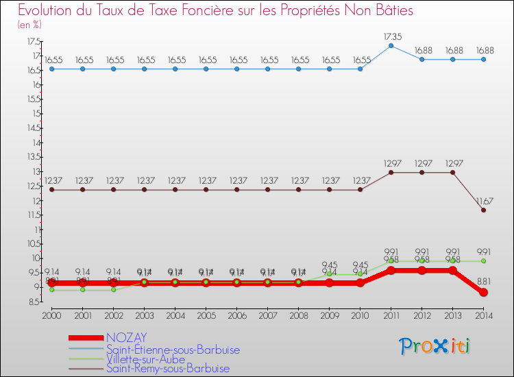 Evolution du taux de la taxe foncière sur les immeubles et terrains non batis pour NOZAY et les communes proches de 2000 à 2014 Comparaison des taux de la taxe foncière sur les immeubles et terrains non batis pour NOZAY et les communes voisines de 2000 à 2014