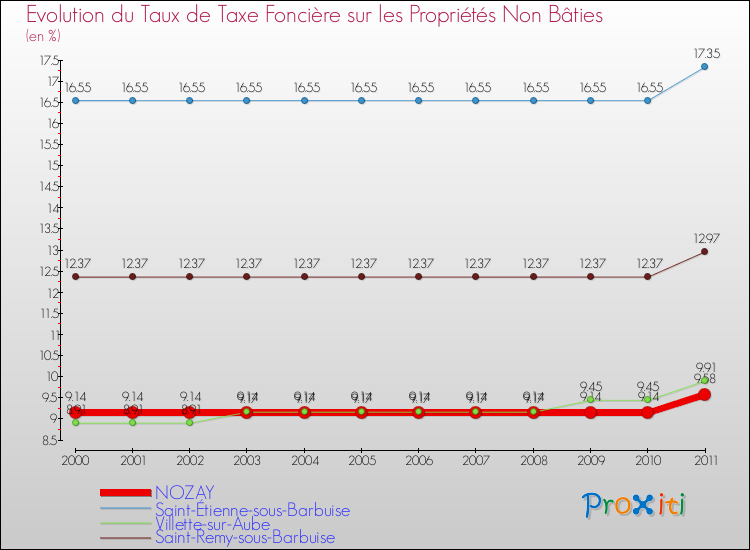 Evolution du taux de la taxe foncière sur les immeubles et terrains non batis pour NOZAY et les communes proches Comparaison des taux de la taxe foncière sur les immeubles et terrains non batis pour NOZAY et les communes voisines