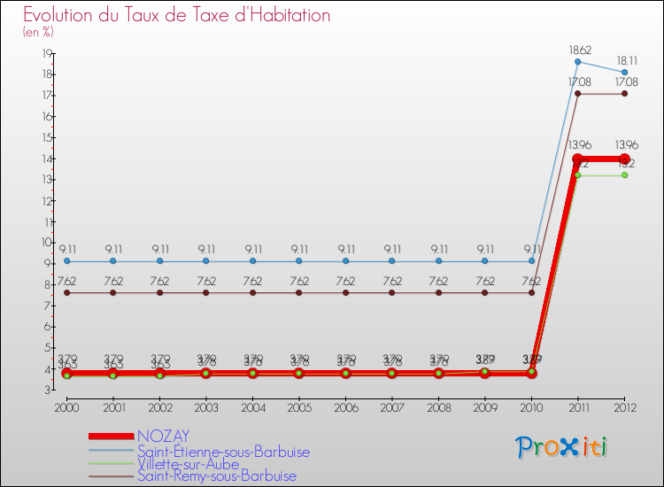 Evolution du taux de la taxe d'habitation pour NOZAY et les communes proches Comparaison des taux de la taxe d'habitation pour NOZAY et les communes voisines