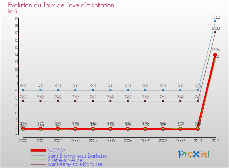 Evolution du taux de la taxe d'habitation pour NOZAY et les communes proches Comparaison des taux de la taxe d'habitation pour NOZAY et les communes voisines