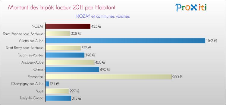 Montant des impôts locaux par Habitant pour NOZAY et les communes proches Comparaison des impôts locaux par habitant pour NOZAY et les communes voisines