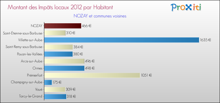 Montant des impôts locaux par Habitant pour NOZAY et les communes proches Comparaison des impôts locaux par habitant pour NOZAY et les communes voisines