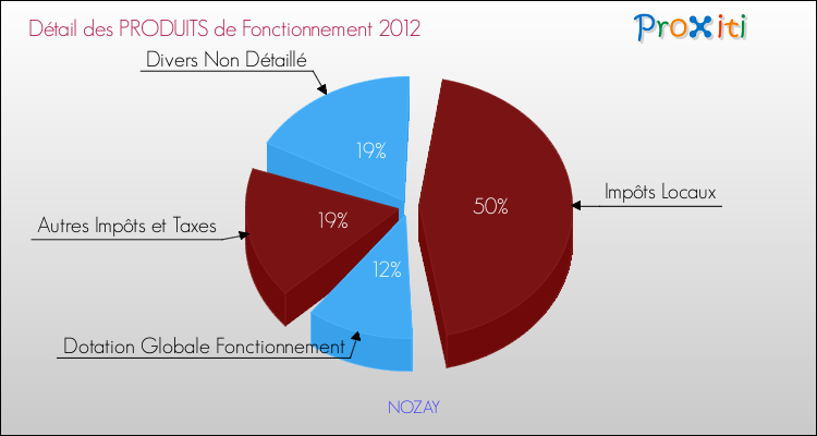 Décomposition du Budget de Fonctionnement 2012 de la commune de NOZAY Budget de Fonctionnement 2012 pour la commune de NOZAY