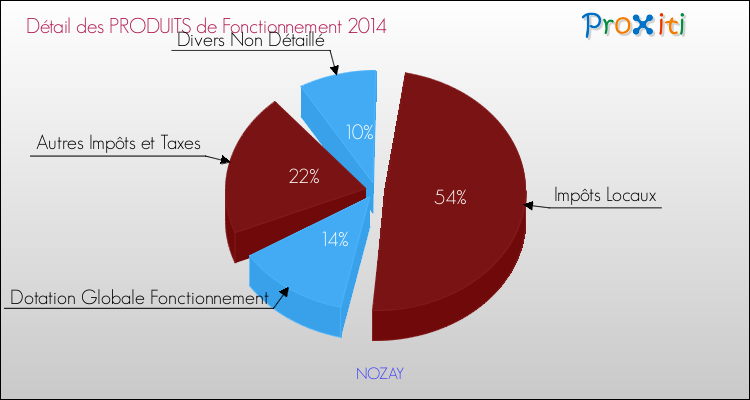 Décomposition du Budget de Fonctionnement 2014 de la commune de NOZAY Budget de Fonctionnement 2014 pour la commune de NOZAY