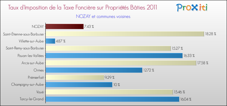 Taux d'imposition de la taxe foncière sur le bati 2011 pour NOZAY et les communes proches Comparaison des taux d'imposition de la taxe foncière sur le bati 2011 pour NOZAY et les communes voisines