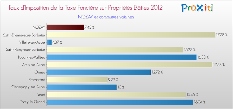 Taux d'imposition de la taxe foncière sur le bati 2012 pour NOZAY et les communes proches Comparaison des taux d'imposition de la taxe foncière sur le bati 2012 pour NOZAY et les communes voisines